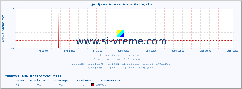  :: Ljubljana in okolica & Savinjska :: level | index :: last two days / 5 minutes.