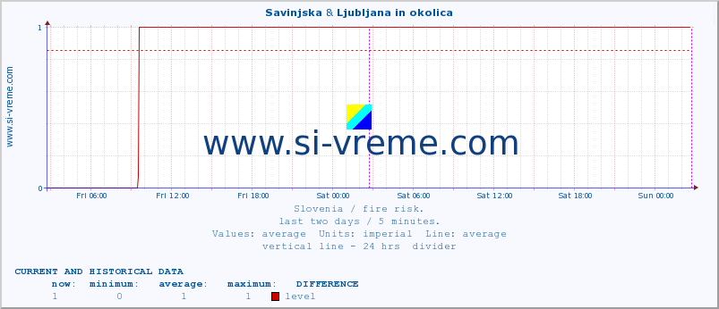  :: Savinjska & Ljubljana in okolica :: level | index :: last two days / 5 minutes.