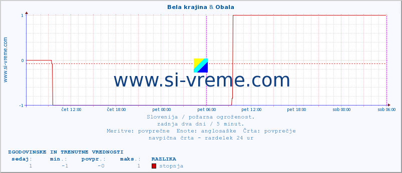 POVPREČJE :: Bela krajina & Obala :: stopnja | indeks :: zadnja dva dni / 5 minut.