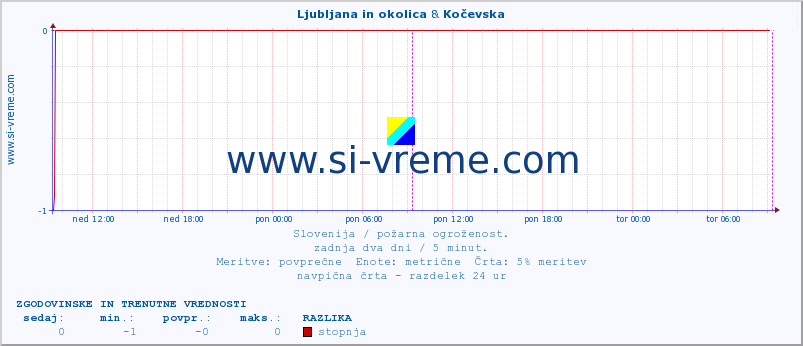 POVPREČJE :: Ljubljana in okolica & Kočevska :: stopnja | indeks :: zadnja dva dni / 5 minut.