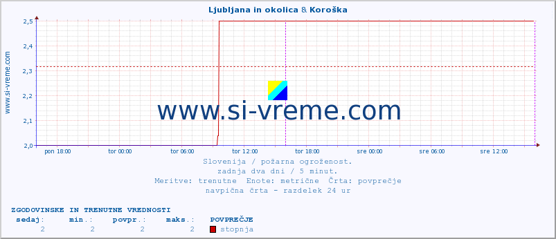 POVPREČJE :: Ljubljana in okolica & Koroška :: stopnja | indeks :: zadnja dva dni / 5 minut.