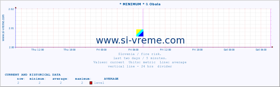  :: * MINIMUM* & Obala :: level | index :: last two days / 5 minutes.