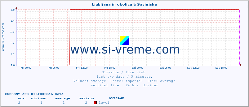  :: Ljubljana in okolica & Savinjska :: level | index :: last two days / 5 minutes.