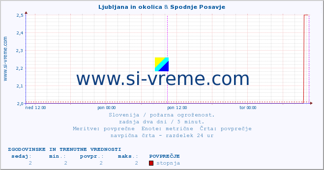 POVPREČJE :: Ljubljana in okolica & Spodnje Posavje :: stopnja | indeks :: zadnja dva dni / 5 minut.