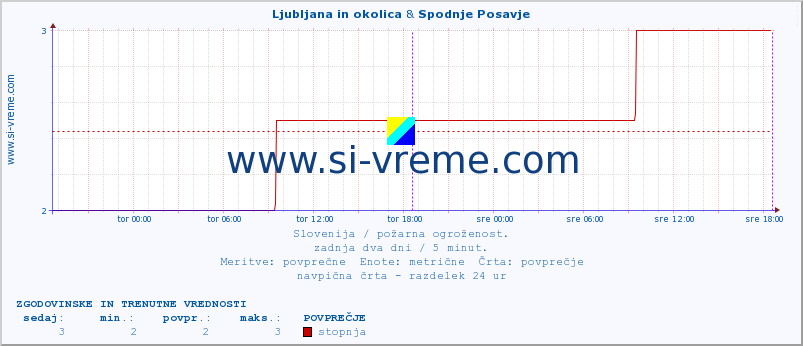 POVPREČJE :: Ljubljana in okolica & Spodnje Posavje :: stopnja | indeks :: zadnja dva dni / 5 minut.