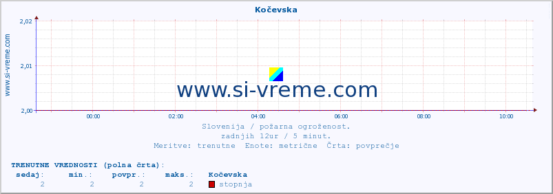 POVPREČJE :: Kočevska :: stopnja | indeks :: zadnji dan / 5 minut.