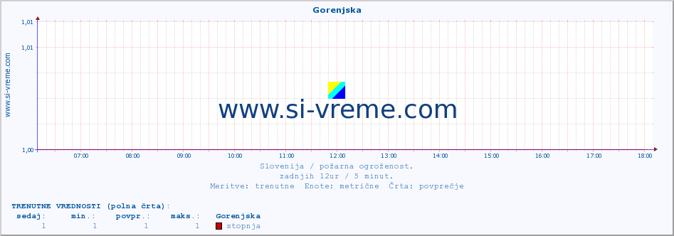 POVPREČJE :: Gorenjska :: stopnja | indeks :: zadnji dan / 5 minut.