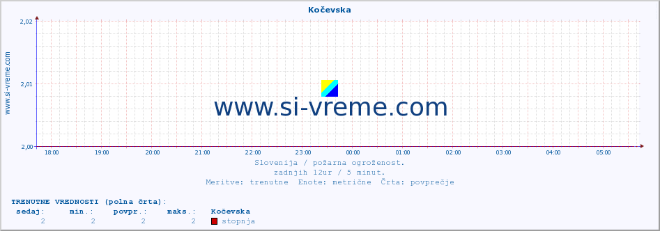 POVPREČJE :: Kočevska :: stopnja | indeks :: zadnji dan / 5 minut.