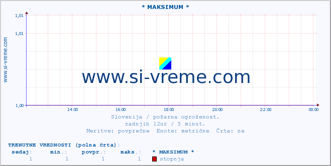 POVPREČJE :: * MAKSIMUM * :: stopnja | indeks :: zadnji dan / 5 minut.