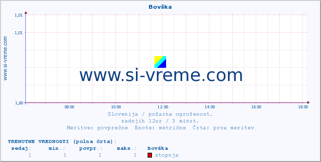 POVPREČJE :: Bovška :: stopnja | indeks :: zadnji dan / 5 minut.