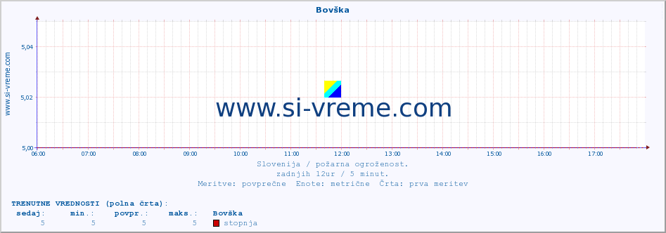 POVPREČJE :: Bovška :: stopnja | indeks :: zadnji dan / 5 minut.