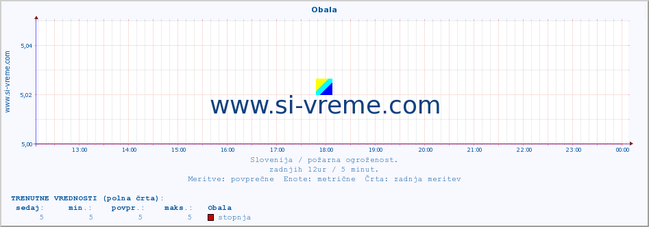 POVPREČJE :: Obala :: stopnja | indeks :: zadnji dan / 5 minut.