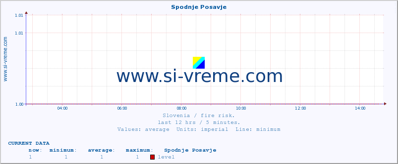  :: Spodnje Posavje :: level | index :: last day / 5 minutes.