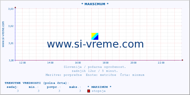 POVPREČJE :: * MAKSIMUM * :: stopnja | indeks :: zadnji dan / 5 minut.