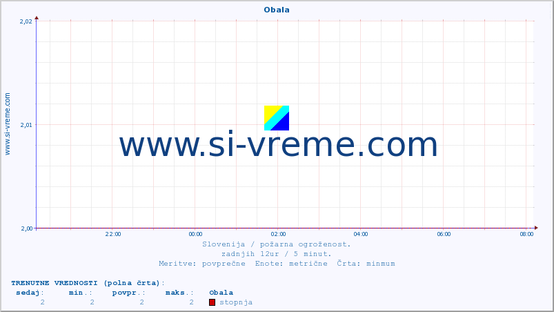 POVPREČJE :: Obala :: stopnja | indeks :: zadnji dan / 5 minut.