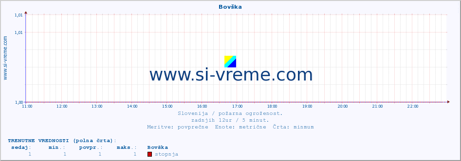 POVPREČJE :: Bovška :: stopnja | indeks :: zadnji dan / 5 minut.