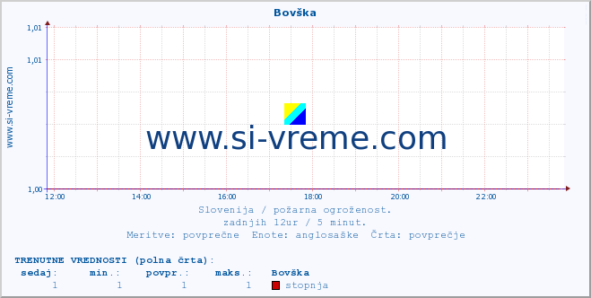 POVPREČJE :: Bovška :: stopnja | indeks :: zadnji dan / 5 minut.