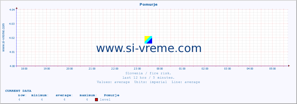  :: Pomurje :: level | index :: last day / 5 minutes.