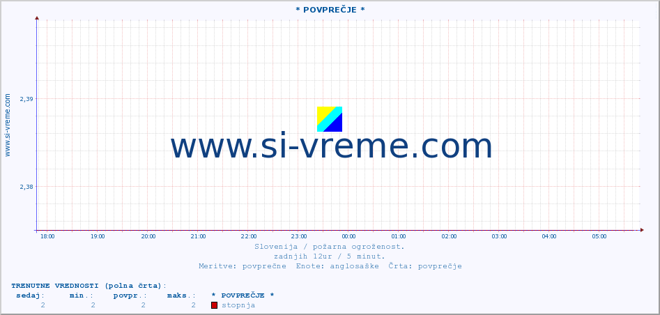 POVPREČJE :: * POVPREČJE * :: stopnja | indeks :: zadnji dan / 5 minut.