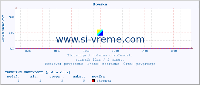 POVPREČJE :: Bovška :: stopnja | indeks :: zadnji dan / 5 minut.