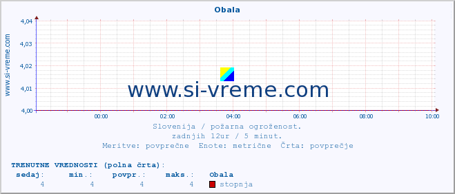 POVPREČJE :: Obala :: stopnja | indeks :: zadnji dan / 5 minut.