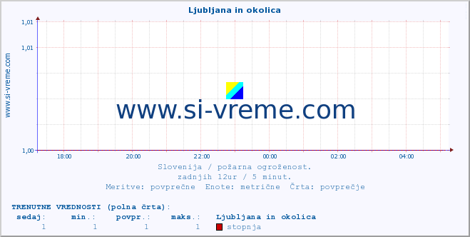 POVPREČJE :: Ljubljana in okolica :: stopnja | indeks :: zadnji dan / 5 minut.