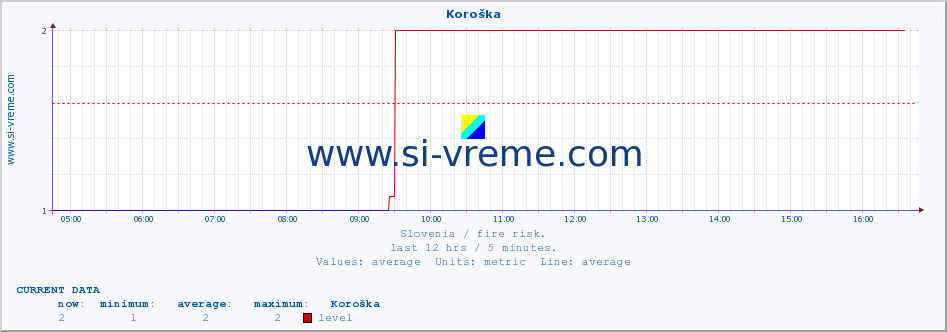  :: Koroška :: level | index :: last day / 5 minutes.