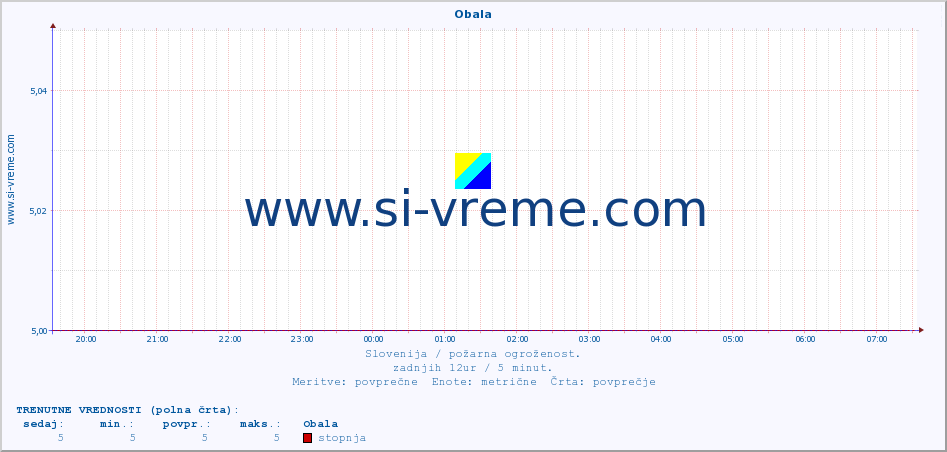 POVPREČJE :: Obala :: stopnja | indeks :: zadnji dan / 5 minut.