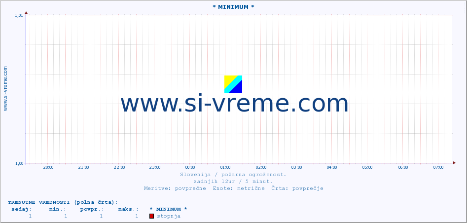 POVPREČJE :: * MINIMUM * :: stopnja | indeks :: zadnji dan / 5 minut.