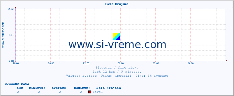  :: Bela krajina :: level | index :: last day / 5 minutes.