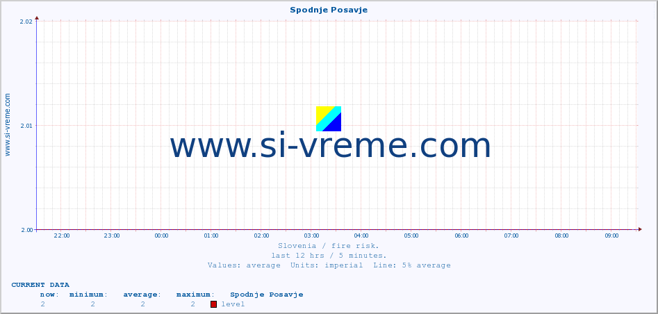  :: Spodnje Posavje :: level | index :: last day / 5 minutes.