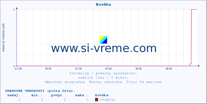 POVPREČJE :: Bovška :: stopnja | indeks :: zadnji dan / 5 minut.