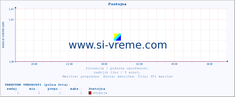 POVPREČJE :: Postojna :: stopnja | indeks :: zadnji dan / 5 minut.