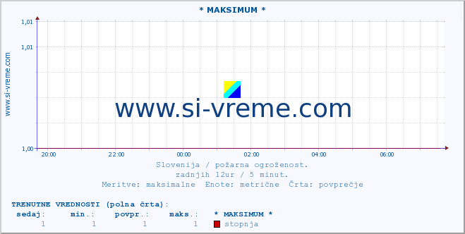 POVPREČJE :: * MAKSIMUM * :: stopnja | indeks :: zadnji dan / 5 minut.