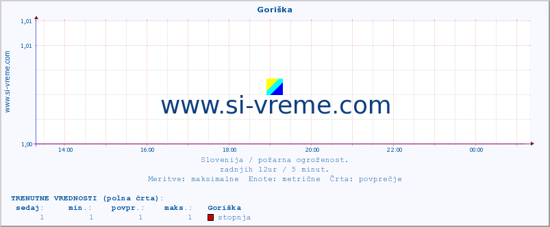 POVPREČJE :: Goriška :: stopnja | indeks :: zadnji dan / 5 minut.