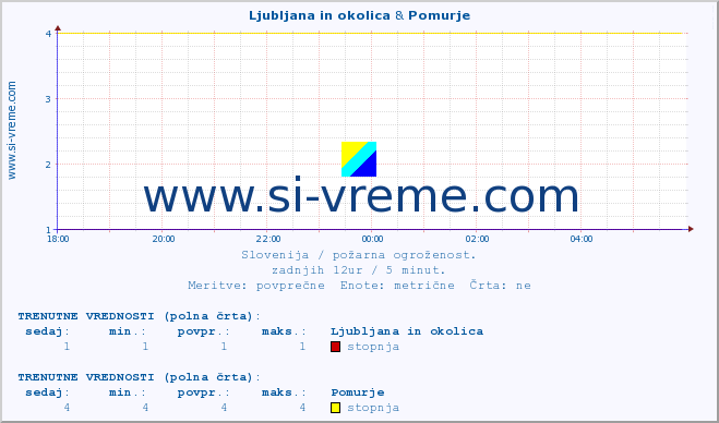 POVPREČJE :: Ljubljana in okolica & Pomurje :: stopnja | indeks :: zadnji dan / 5 minut.