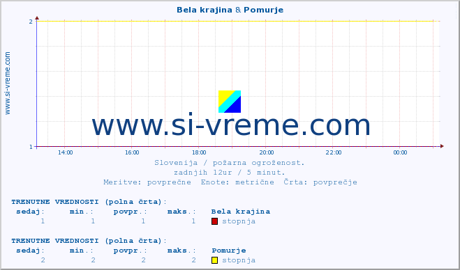 POVPREČJE :: Bela krajina & Pomurje :: stopnja | indeks :: zadnji dan / 5 minut.