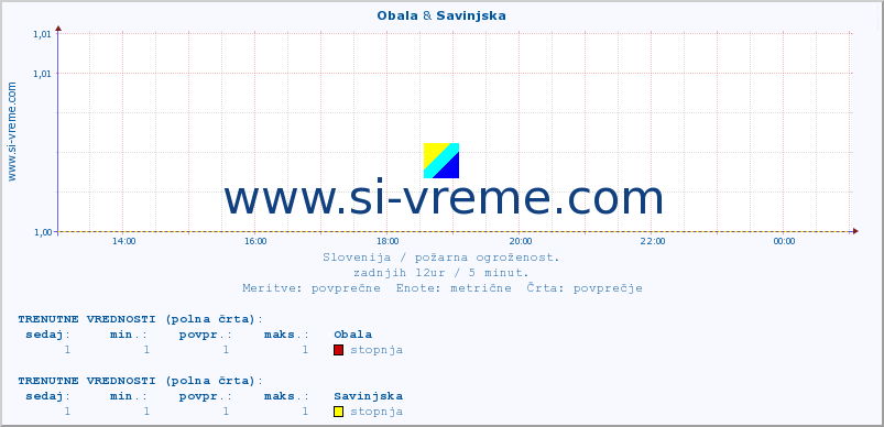 POVPREČJE :: Obala & Savinjska :: stopnja | indeks :: zadnji dan / 5 minut.