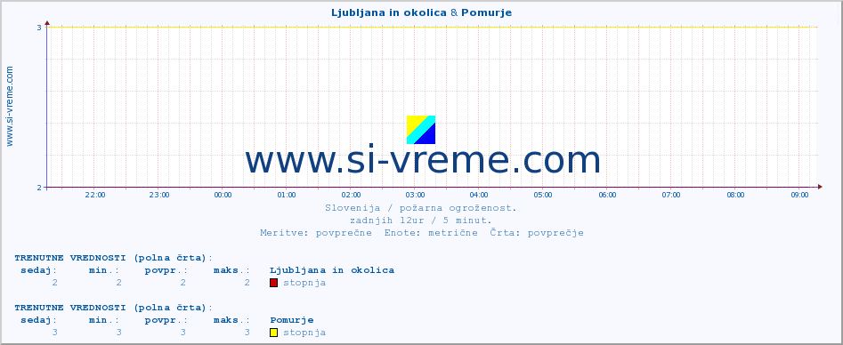 POVPREČJE :: Ljubljana in okolica & Pomurje :: stopnja | indeks :: zadnji dan / 5 minut.