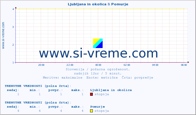 POVPREČJE :: Ljubljana in okolica & Pomurje :: stopnja | indeks :: zadnji dan / 5 minut.