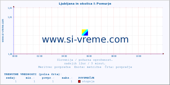 POVPREČJE :: Ljubljana in okolica & Pomurje :: stopnja | indeks :: zadnji dan / 5 minut.