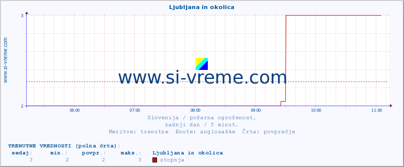 POVPREČJE :: Ljubljana in okolica :: stopnja | indeks :: zadnji dan / 5 minut.