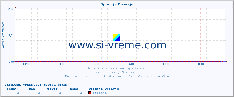 POVPREČJE :: Spodnje Posavje :: stopnja | indeks :: zadnji dan / 5 minut.