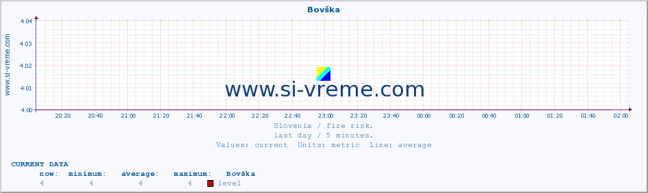  :: Bovška :: level | index :: last day / 5 minutes.