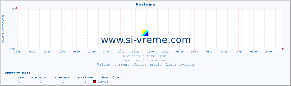  :: Postojna :: level | index :: last day / 5 minutes.