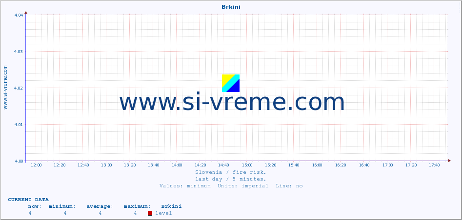  :: Brkini :: level | index :: last day / 5 minutes.