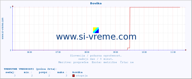 POVPREČJE :: Bovška :: stopnja | indeks :: zadnji dan / 5 minut.