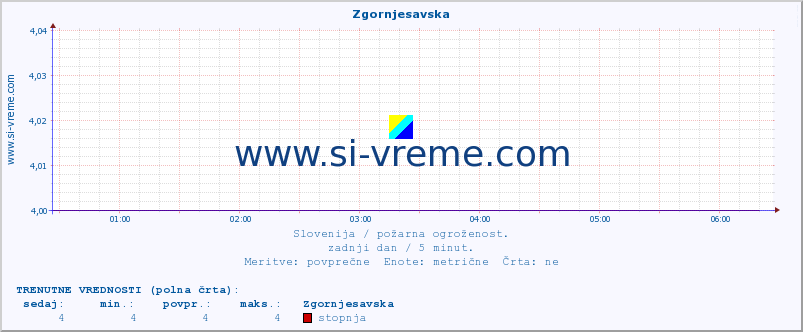 POVPREČJE :: Zgornjesavska :: stopnja | indeks :: zadnji dan / 5 minut.