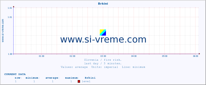  :: Brkini :: level | index :: last day / 5 minutes.