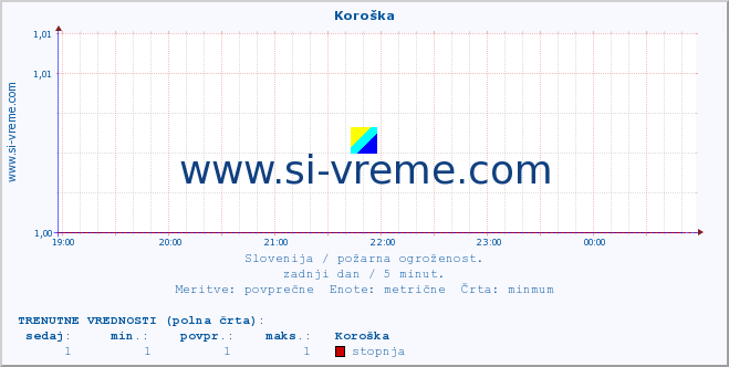 POVPREČJE :: Koroška :: stopnja | indeks :: zadnji dan / 5 minut.